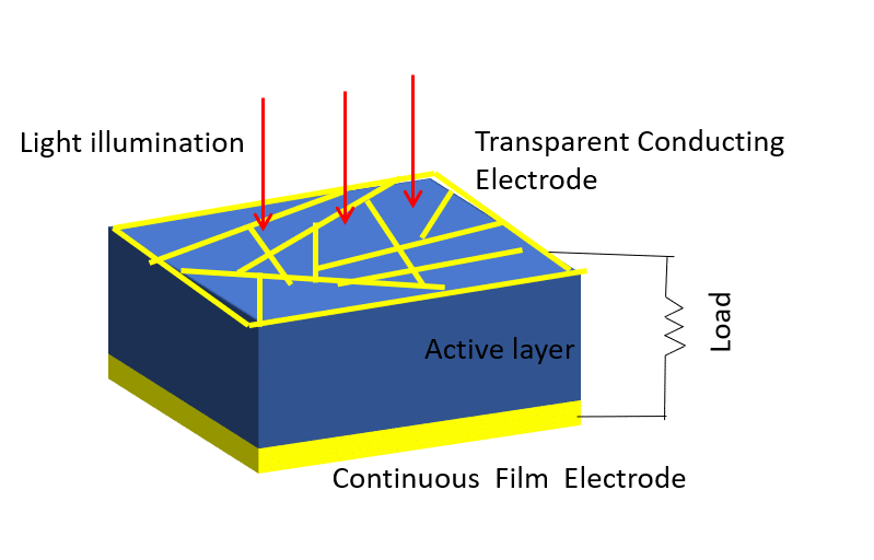 No-mask solar cells: Why 250% efficiency gains aren’t the real story